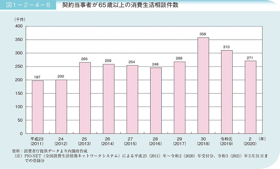 図1－2－4－8　契約当事者が65歳以上の消費生活相談件数