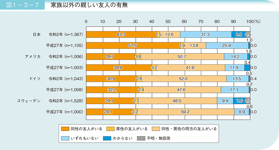 図1－3－7　家族以外の親しい友人の有無