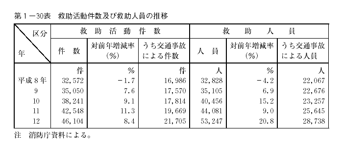 第1‐30表　救助活動件数及び救助人員の推移