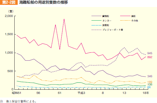 第2-2図　海難船舶の用途別隻数の推移