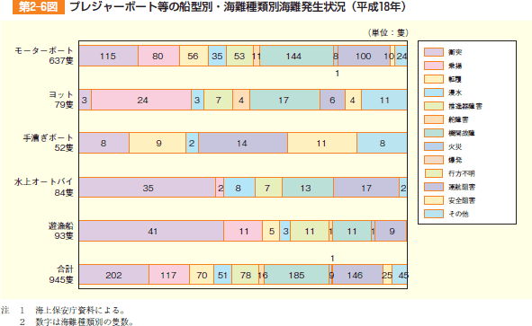 第2-6図　プレジャーボート等の船型別・海難種類別海難発生状況（平成18年）