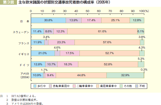 第3図　主な欧米諸国の状態別交通事故死者数の構成率（2005年）
