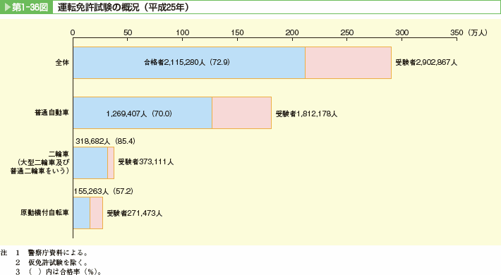 第1-36図 運転免許試験の概況(平成25年)