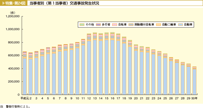 特集-第24図 当事者別(第1当事者)交通事故発生状況。その他、歩行者、自転車、原動機付自転車、自動二輪車、自動車。交通事故の件数は、平成16年をピークに減少している。自動車は、全体の8割以上を占めている