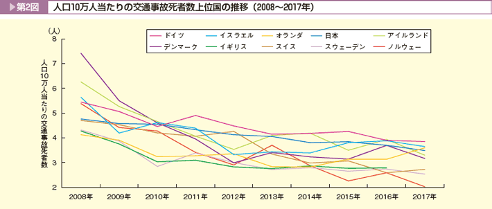 第2図 人口10万人当たりの交通事故死者数上位国の推移(2008~2017年)。ドイツ、イスラエル、オランダ、日本、アイルランド、デンマーク、イギリス、スイス、スウェーデン、ノルウェー。概ね減少傾向にある
