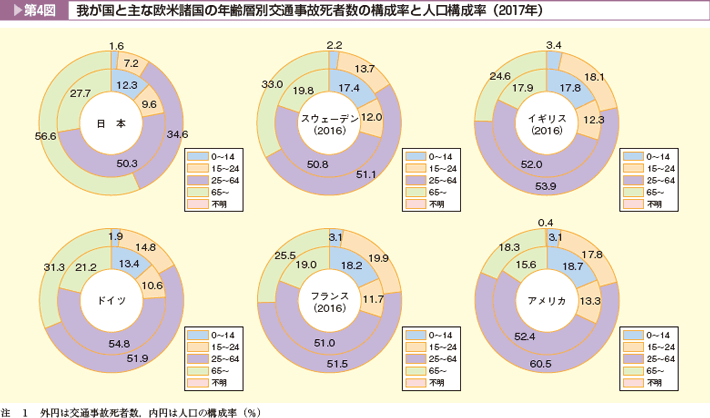 第4図 我が国と主な欧米諸国の年齢層別交通事故死者数の構成率と人口構成率(2017年)。0~14、15~24、25~64、65~、不明。日本、スウェーデン(2106)、イギリス(2016)、ドイツ、フランス(2016)、アメリカ毎に示している。日本の死者数の構成率は、65歳以上が高い。欧米諸国の死者数の構成率は、25~64歳が高い